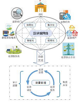 區(qū)塊鏈與綜合能源系統(tǒng) 融合應(yīng)用與未來(lái)展望